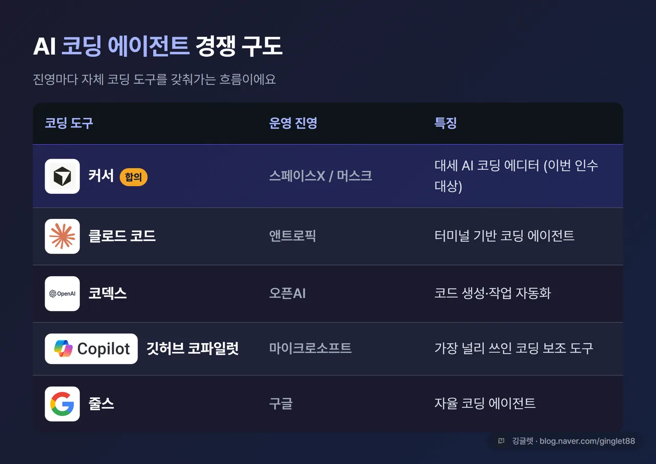 코딩 에이전트 경쟁 구도 비교표 - 커서(스페이스X/머스크) vs 클로드 코드(앤트로픽) vs 코덱스(오픈AI) vs 깃허브 코파일럿(MS) vs 줄스(구글). 운영사·특징 칸. HTML 표, 우하단 깅글렛 워터마크