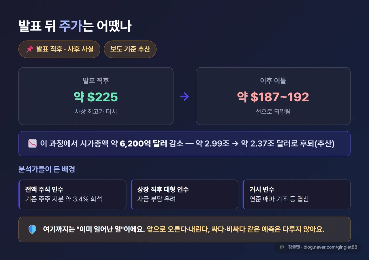 발표 후 주가 흐름 요약 카드 - “발표 직후 약 $225 최고가 → 이틀간 하락(약 $187~192) → 시총 약 6,200억$ 감소(2.99조→2.37조)” + 배경: 주식 희석·상장 직후 대형 인수·거시 변수. “발표 직후·사후 사실, 보도 기준” 라벨 필수, 우하단 깅글렛 워터마크