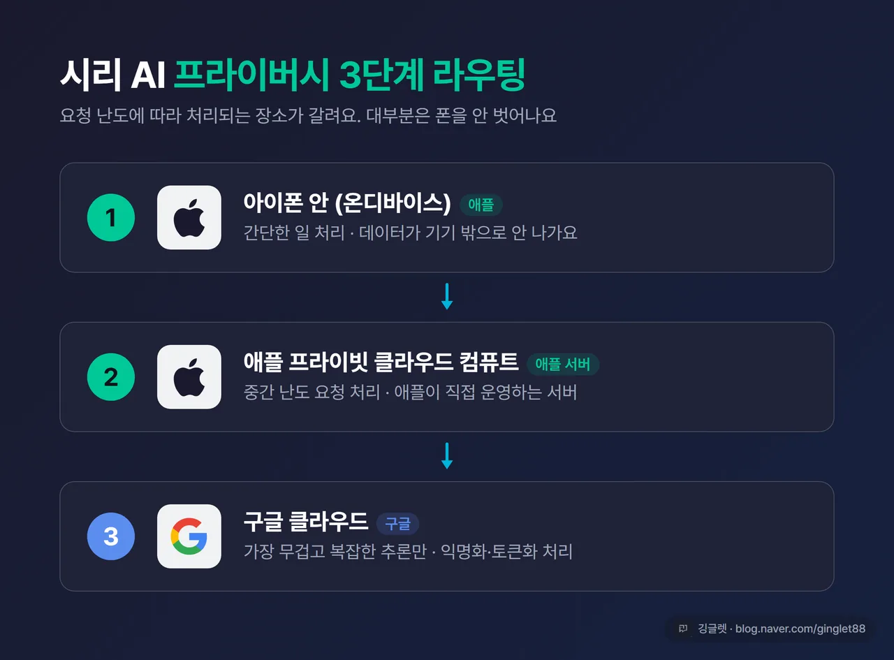 인포그래픽 - “시리 AI 프라이버시 3단계 라우팅”. 위에서 아래로 3칸: ①아이폰 안(온디바이스) - 간단한 일, 기기 밖으로 안 나감 / ②애플 프라이빗 클라우드 컴퓨트 - 중간 난도 / ③구글 클라우드 - 가장 무거운 추론만. 각 칸에 화살표로 단계 표시, 애플 로고는 ①②칸, 구글 로고는 ③칸