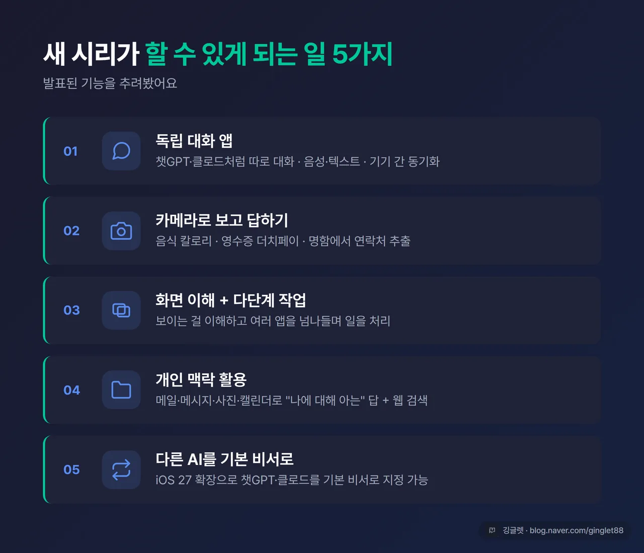 인포그래픽 - “새 시리가 할 수 있는 일 5가지” 아이콘 리스트. ①독립 채팅 앱(말풍선) ②카메라로 보고 답하기(카메라) ③화면 이해+다단계 작업(겹친 창) ④개인 맥락 활용(폴더) ⑤다른 AI 기본 설정(전환 화살표). 블루 톤