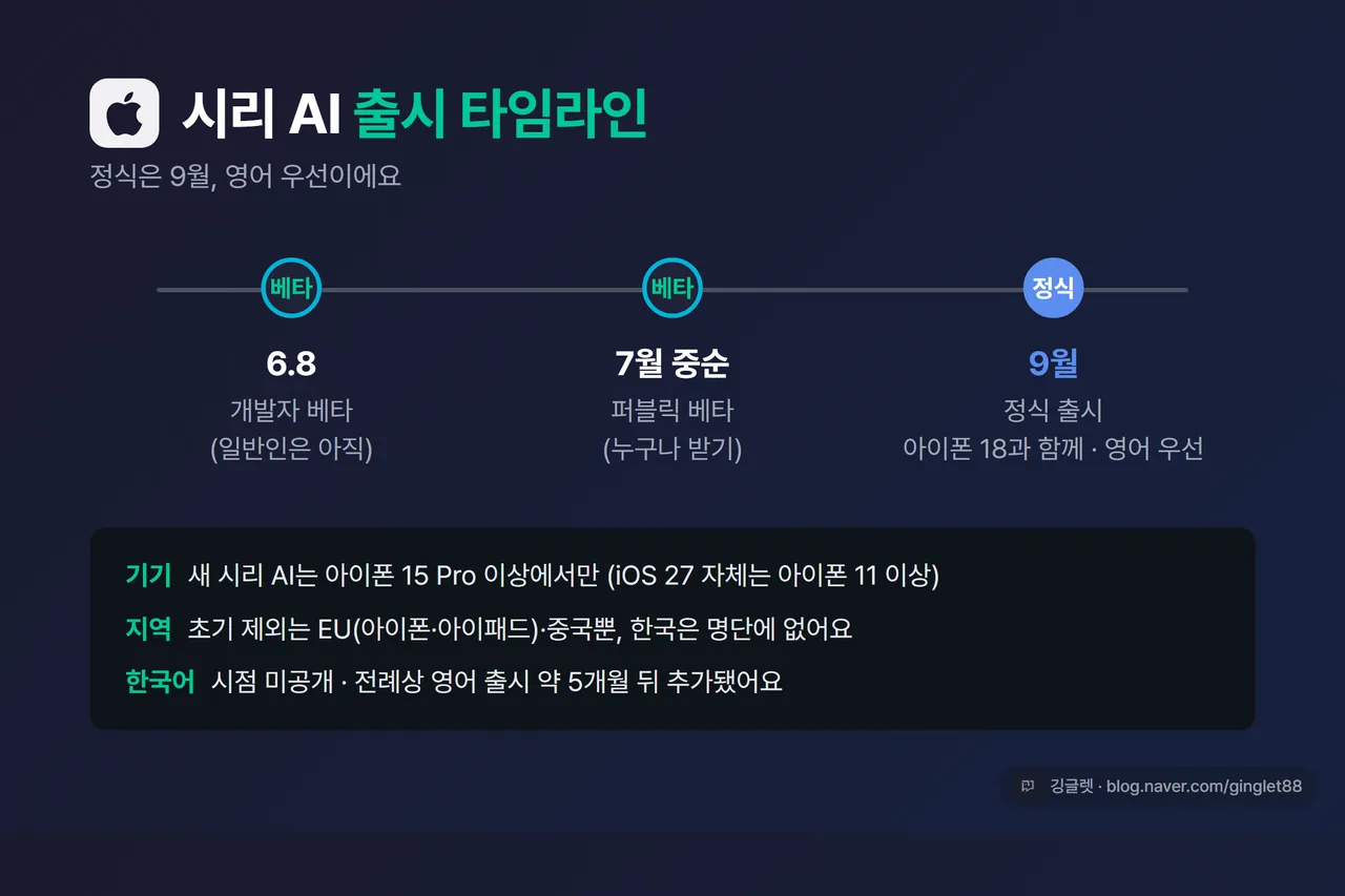인포그래픽 - “시리 AI 출시 타임라인” 가로 타임라인. 6.8 개발자 베타 → 7월 중순 퍼블릭 베타 → 9월 정식(아이폰 18 함께, 영어 우선). 하단에 ‘EU·중국 초기 제외 / 한국어 시점 미정 / 새 시리는 아이폰 15 Pro 이상’ 메모. 애플 로고 자리