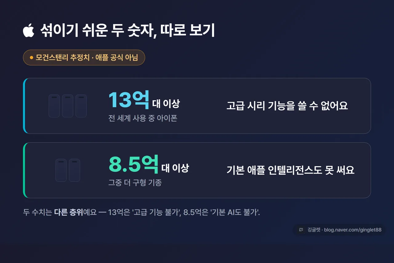 인포그래픽 - 모건스탠리 추정 두 수치 구분 도식, “13억 대 이상 = 고급 시리 기능 불가” vs “8억 5,000만 대 이상 = 기본 애플 인텔리전스도 불가”, ‘모건스탠리 추정치(애플 공식 아님)’ 라벨 포함