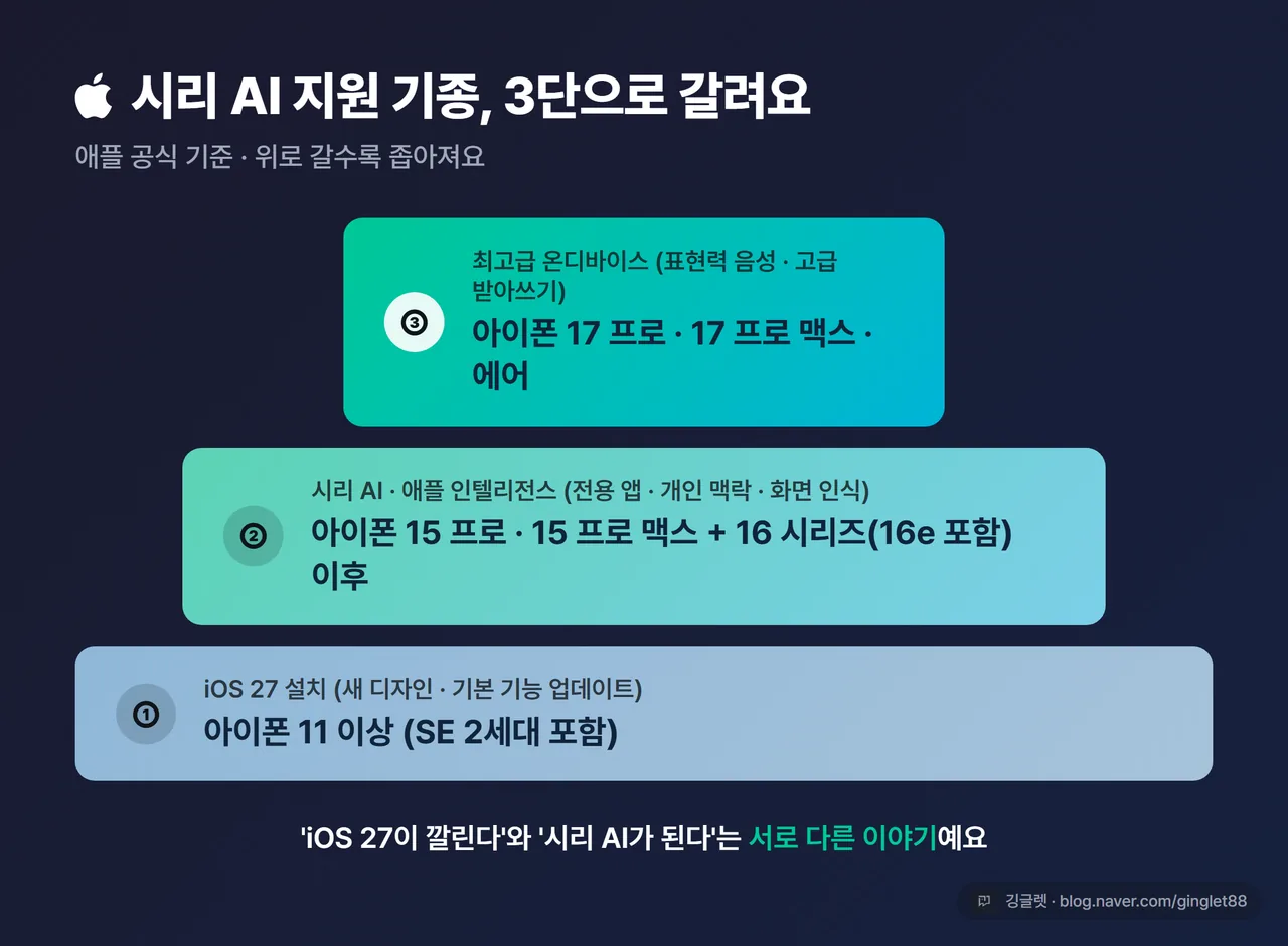 인포그래픽(시그니처) - 시리 AI 지원 기종 3단 구조, ① iOS 27=아이폰 11 이상 ② 시리 AI·애플 인텔리전스=15 프로·15 프로 맥스+16 시리즈 이후 ③ 최고급 온디바이스=17 프로·17 프로 맥스·에어, 피라미드형 층 구분