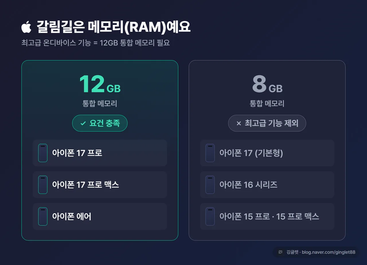 기종별 RAM 비교 표 - 아이폰 17 프로·17 프로 맥스·에어=12GB(요건 충족) vs 아이폰 17 기본형·16 시리즈·15 프로=8GB(미충족)