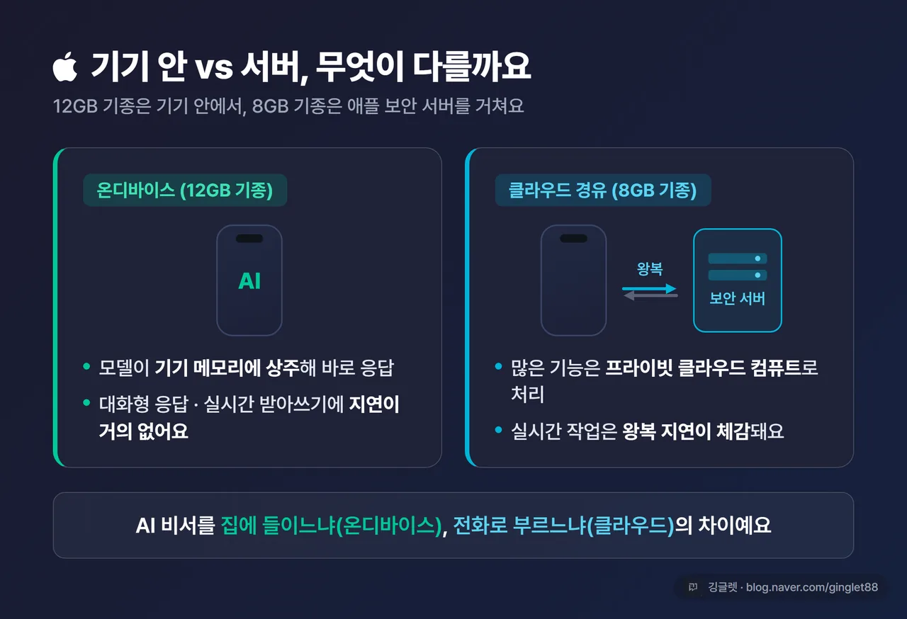 온디바이스 vs 클라우드 처리 개념 도식 - 집 안의 비서(즉시 응답)와 전화로 부르는 비서(왕복 지연) 비유, 8GB 기종은 애플 보안 서버(프라이빗 클라우드 컴퓨트)를 거친다는 흐름 표시