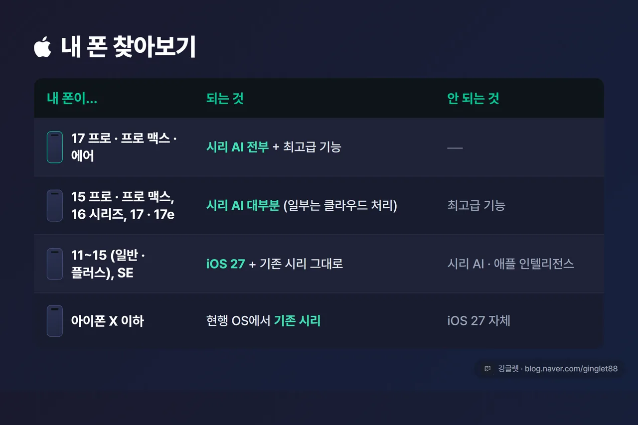 표 - “내 폰 찾아보기” 기종대별 되는 것·안 되는 것 정리, 위 4행 구성 그대로