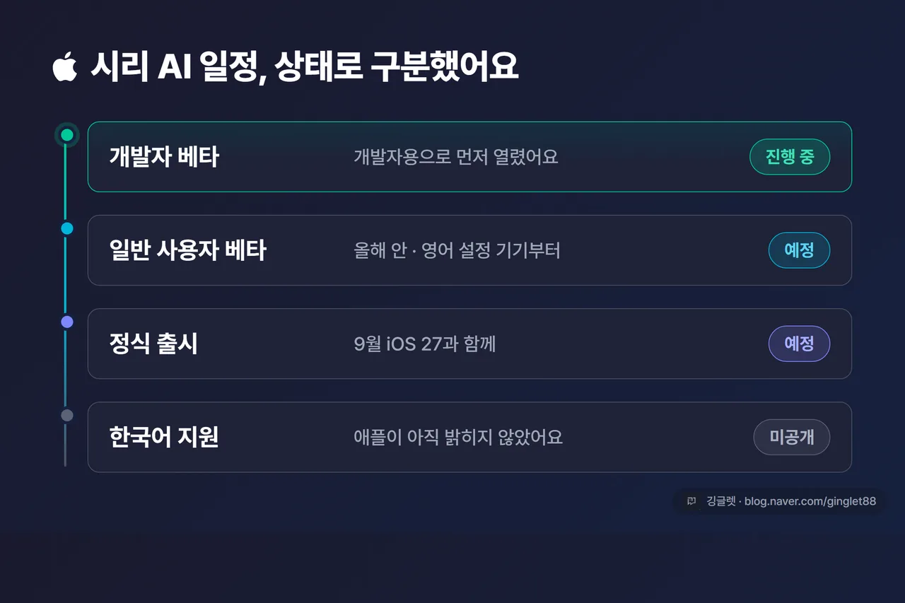 타임라인 - 시리 AI 일정: 개발자 베타(진행 중) → 일반 베타(올해 안 예정, 영어 설정 기기 우선) → 정식 출시(9월 iOS 27과 함께 예정), 한국어 지원=시점 미공개 라벨로 상태 구분