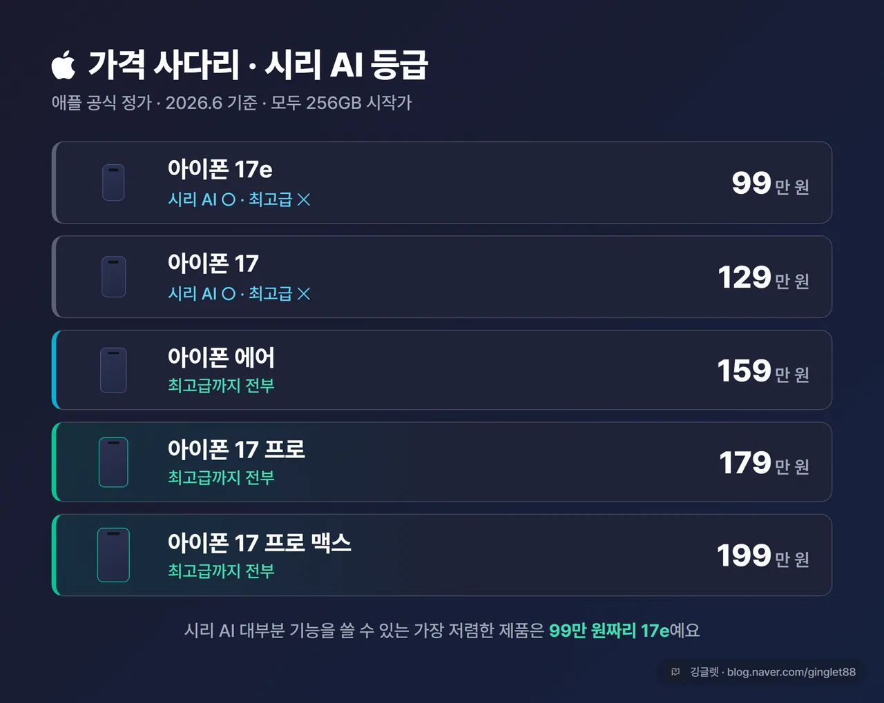 표 - 아이폰 17 시리즈·에어·17e 한국 공식 정가와 시리 AI 지원 등급 매핑, 99만~199만 원 가격 사다리 형태