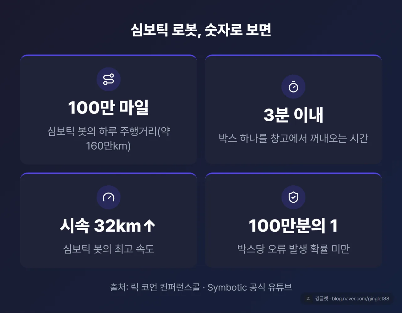 심보틱 창고 로봇 시스템 성능 요약