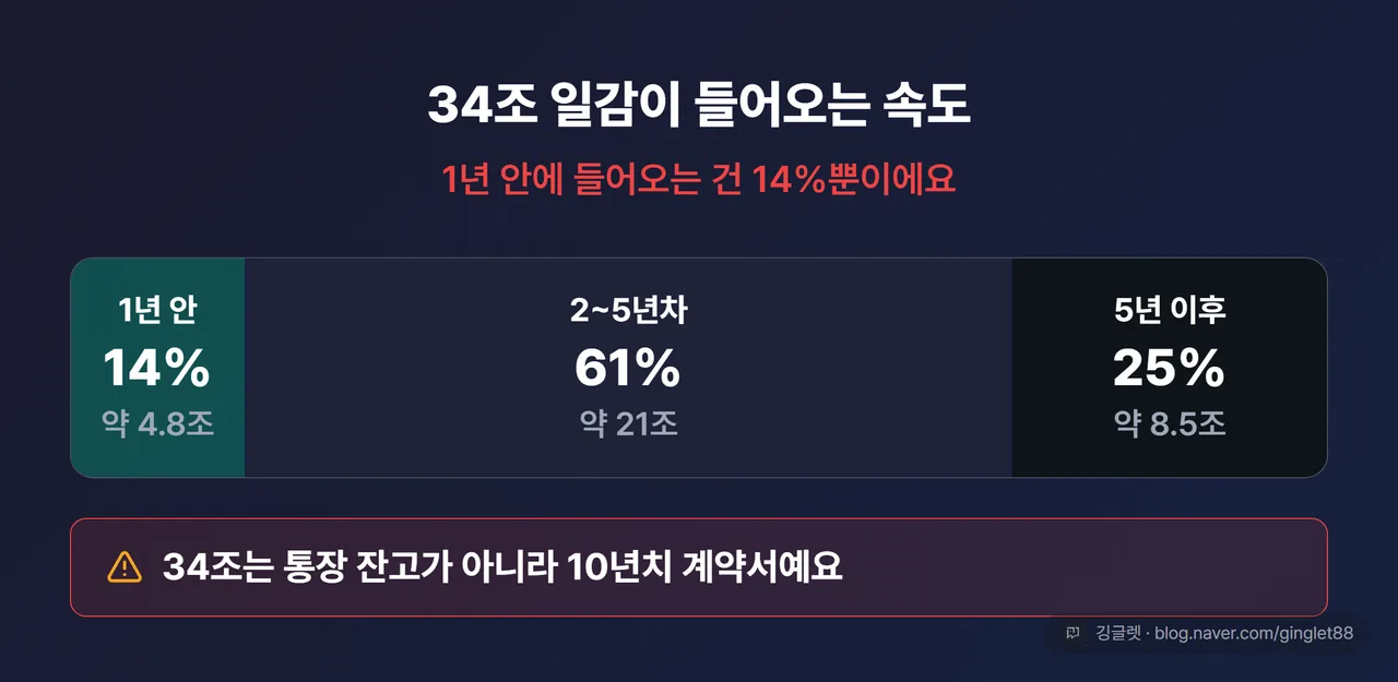 심보틱 수주잔고 34조원 매출 전환 스케줄