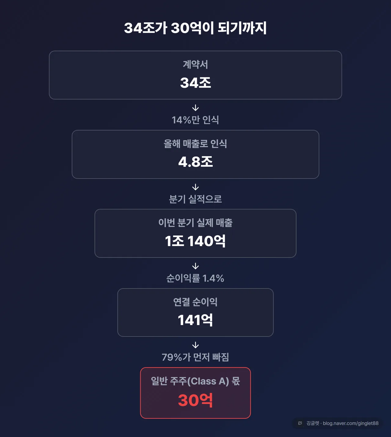 심보틱 백로그 34조에서 주주 순이익 30억까지