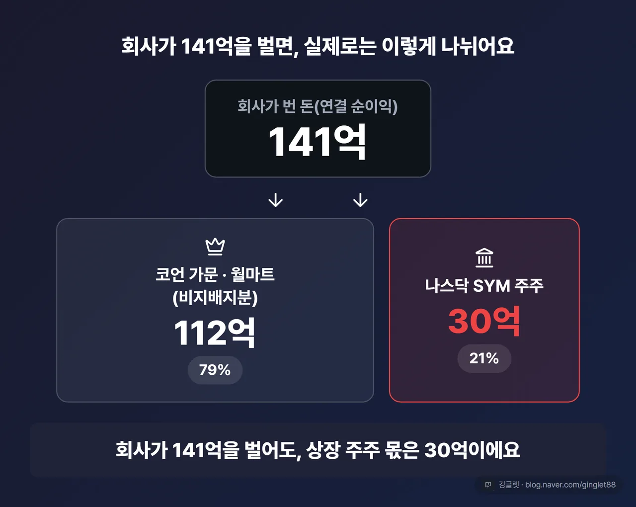 심보틱 Up-C 구조 순이익 배분 141억 대 30억