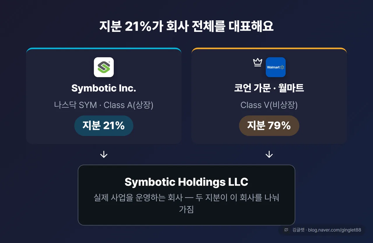 심보틱 Up-C 지분 구조 21% 대 79%