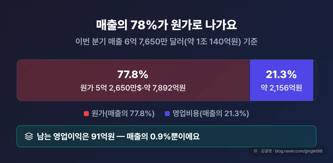 심보틱 분기 매출 대비 원가·영업비용 비중