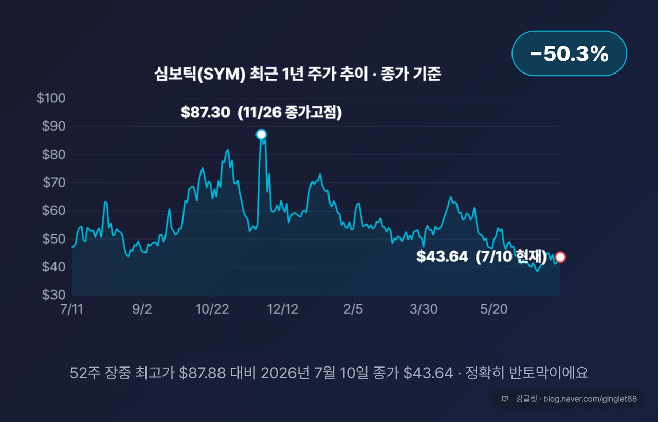 심보틱 주가 1년 추이 반토막