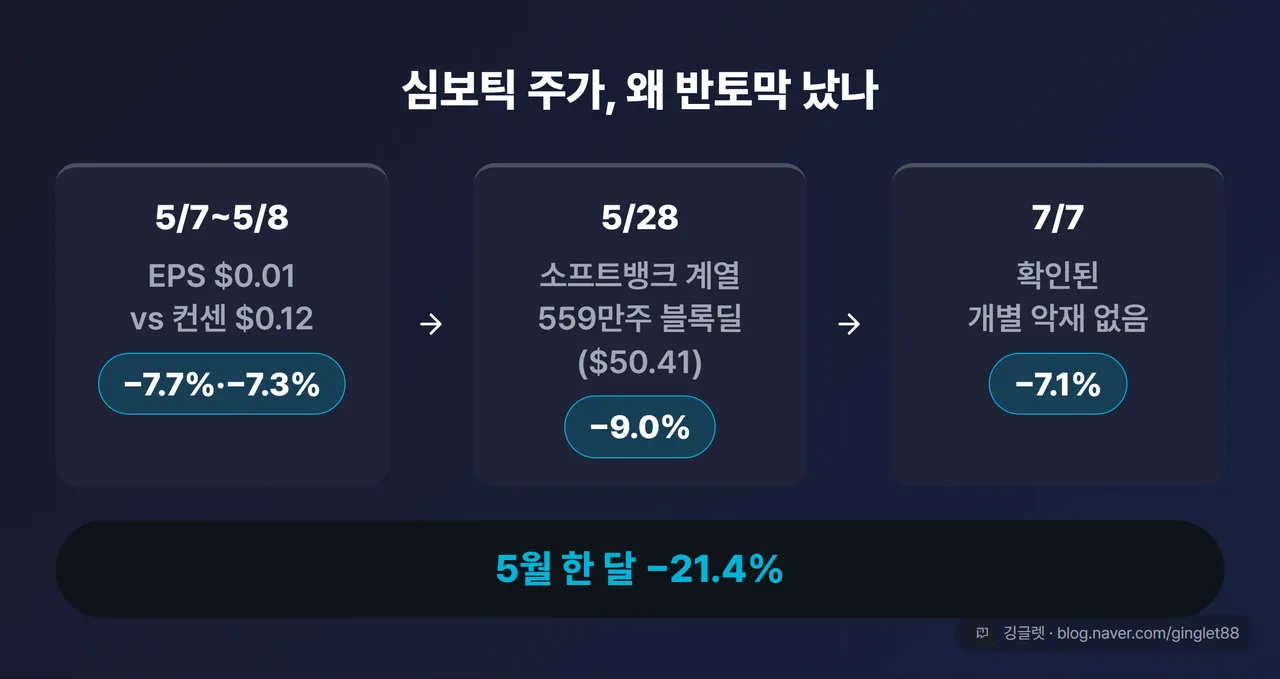 심보틱 주가 급락일과 원인