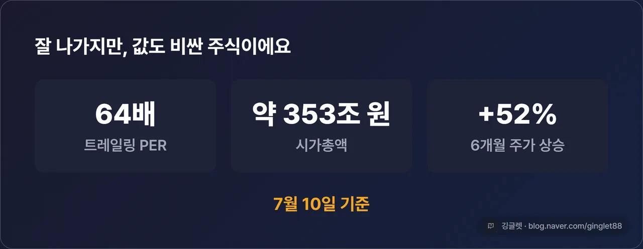 밸류에이션 한 줄 카드 - “PER 64배 · 시총 약 353조 원 · 6개월 +52%” 세 숫자 나란히, “잘 나가지만 값도 비싼 주식” 캡션 (7월 10일 기준)