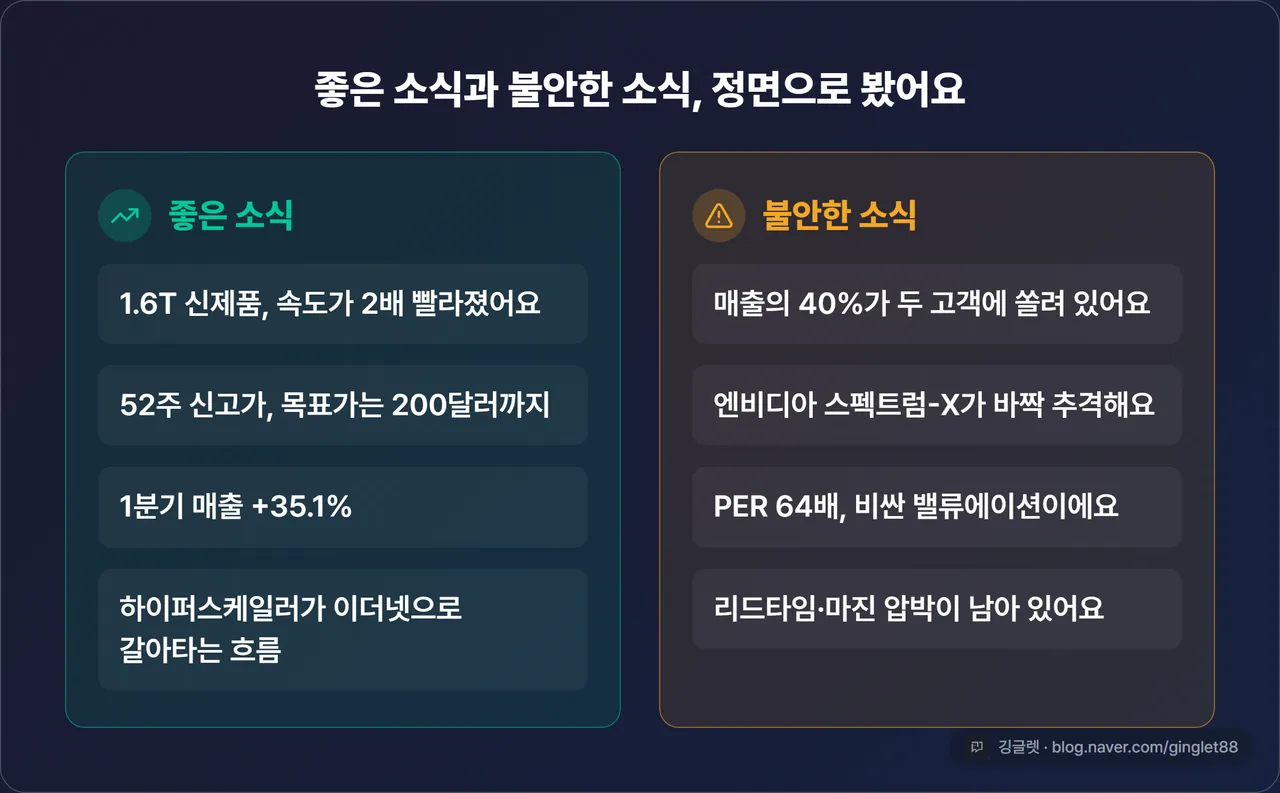 좋은 소식 4 ↔ 불안한 소식 4 정면대비 - 왼쪽 초록 계열(신제품·신고가·+35.1%·이더넷 순풍) / 오른쪽 앰버 계열(고객집중 40%·엔비디아 스펙트럼-X·PER 62배·마진압박), 가운데 세로 분할선