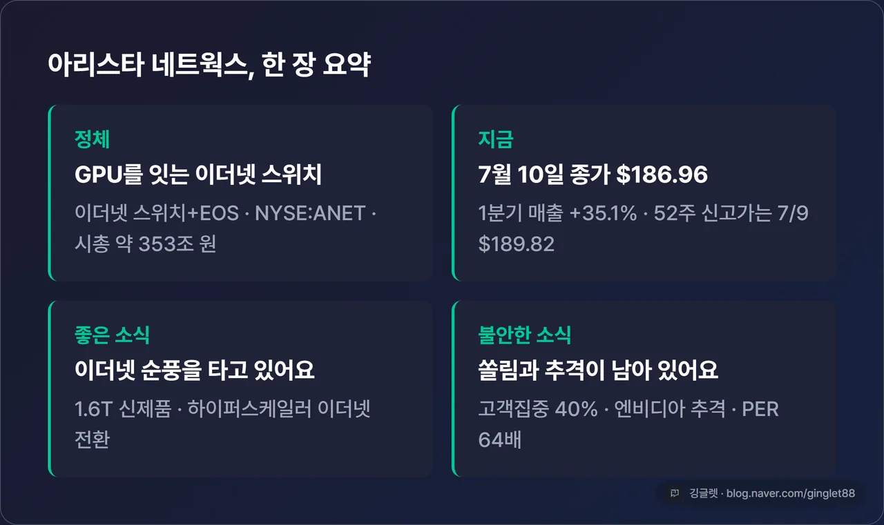 마무리 정리표 - 한 장 요약: ①정체(GPU 잇는 이더넷 스위치+EOS, NYSE:ANET, 시총 약 353조) ②지금(7/10 종가 $186.96·52주 신고가 $189.82, 1분기 +35.1%) ③좋은 소식(1.6T 신제품·이더넷 순풍) ④불안한 소식(고객집중 40%·엔비디아 추격·PER 64배)