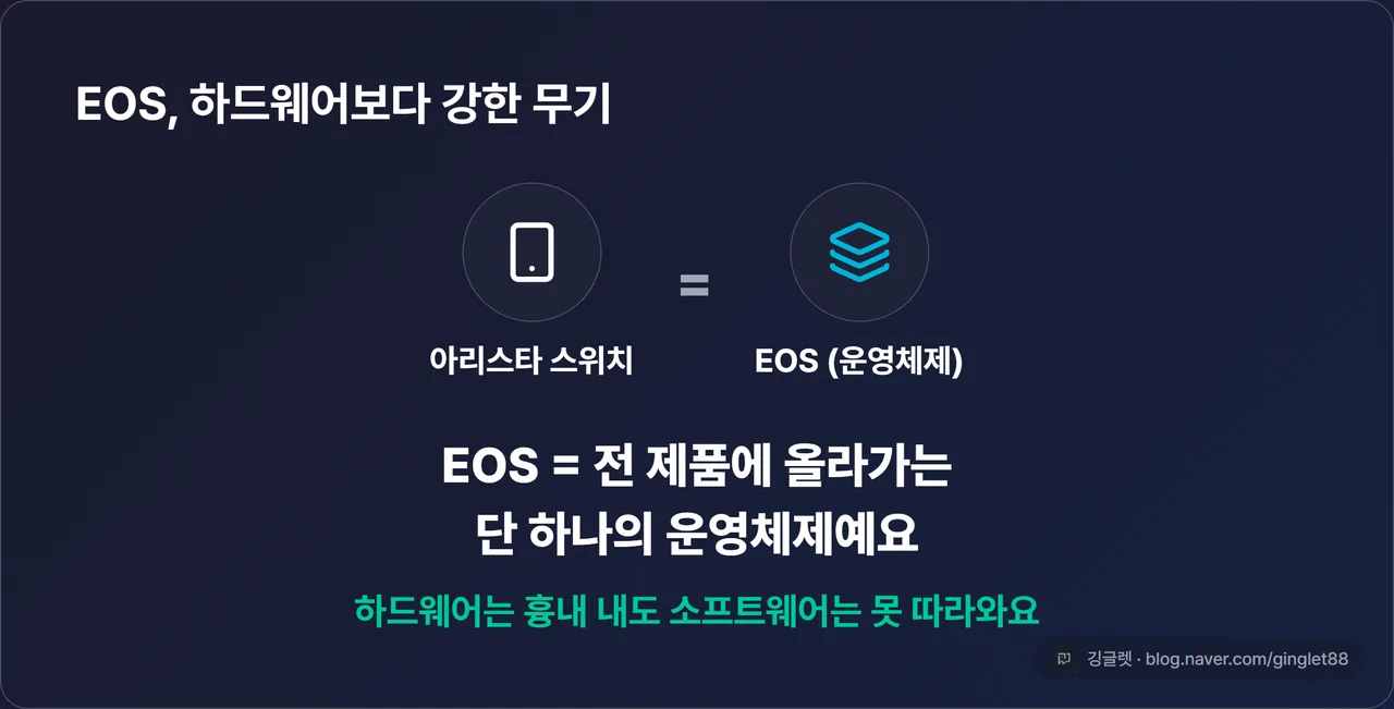 EOS 해자 카드 - “EOS = 전 제품 단일 운영체제”, “하드웨어는 흉내 내도 소프트웨어는 못 따라와” 핵심 문구 + 스마트폰↔OS 아이콘