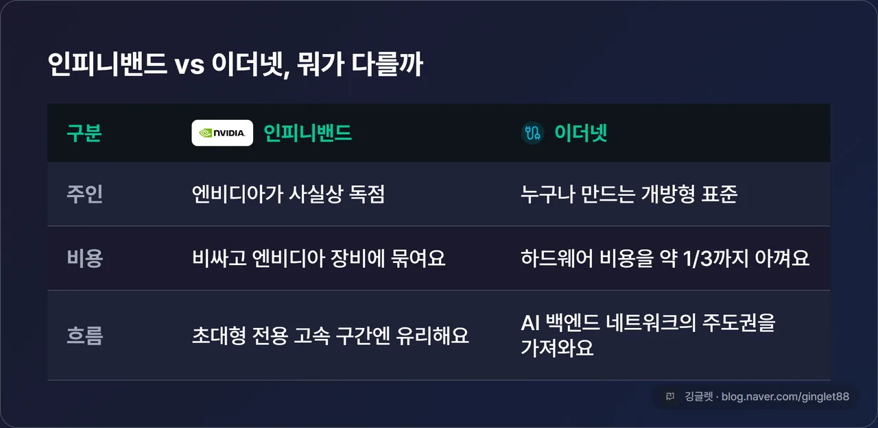 인피니밴드 vs 이더넷 비교표 - 주인(엔비디아 독점/개방형 표준)·비용(비쌈·묶임/약 1/3 절감)·흐름(초대형엔 유리/AI 백엔드 주도권) 2열 대비