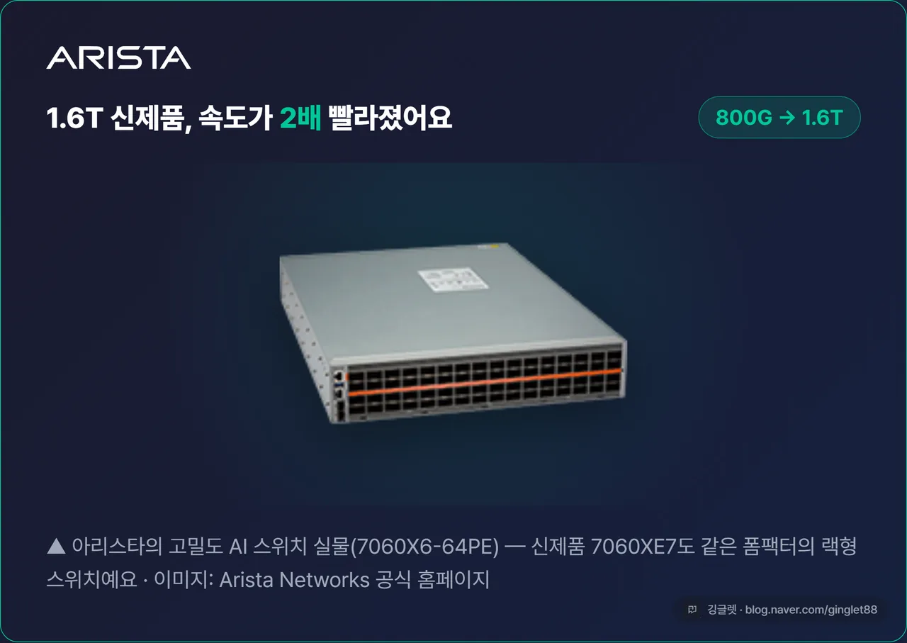 신제품 7060XE7 실물 컷 - 소스=공식 홈페이지(research §5 후보2, 7060XE7 소개 영상 썸네일). 카드로 감싸고 “1.6T 신제품, 800G→2배” 캡션. 폴백: 후보2 썸네일이 저해상이면 §5 후보3(7060X6-64PE 리프 스위치 실물)로 대체