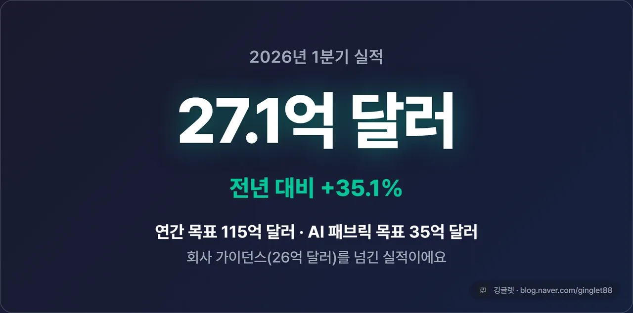 1분기 실적 히어로 넘버 - “매출 27.1억 달러 / +35.1%”, 아래 “연간 목표 115억 달러·AI 패브릭 35억 달러” (2026년 1분기 기준)