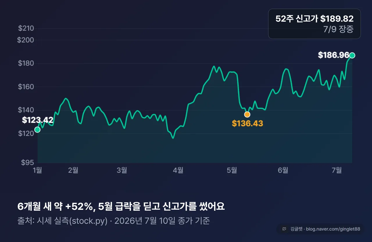 6개월 주가 꺾은선 차트 - 1월 $123.42 → 7월 10일 $186.96(약 +52%), 5월 초 실적 후 $136까지 급락한 골 표시, 우상단 “52주 신고가 $189.82(7/9 장중)” 주석 (stock.py 실측, 2026-07-10 기준)