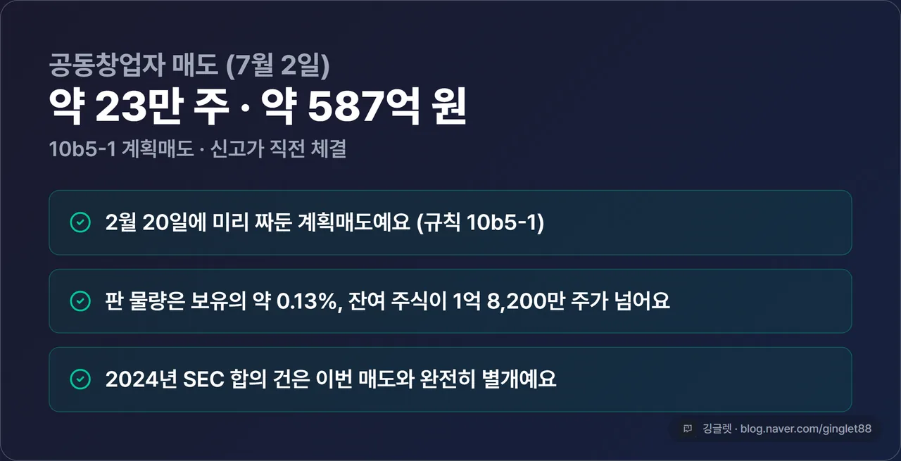 창업자 매도 맥락 카드 - “약 23만 주·약 587억 원(7/2)“과 함께 오해 바로잡기 3줄: ①2/20 설정 계획매도(10b5-1) ②보유의 0.13%(잔여 1.82억 주+) ③2024년 SEC 건은 별개
