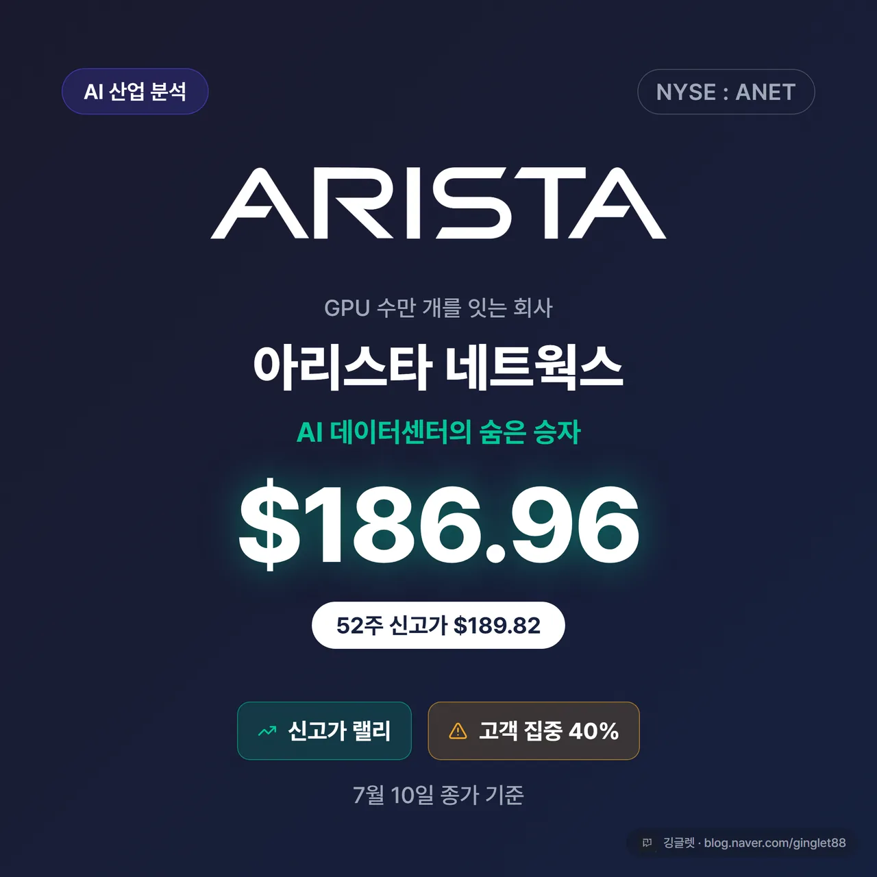 썸네일 - 다크 네이비 배경에 “아리스타 네트웍스 / GPU 수만 개를 잇는 회사”와 “7/10 종가 $186.96, 52주 신고가 $189.82” 히어로 넘버, 우측에 좋은 소식↔불안한 소식 정면대비 암시 아이콘 2개