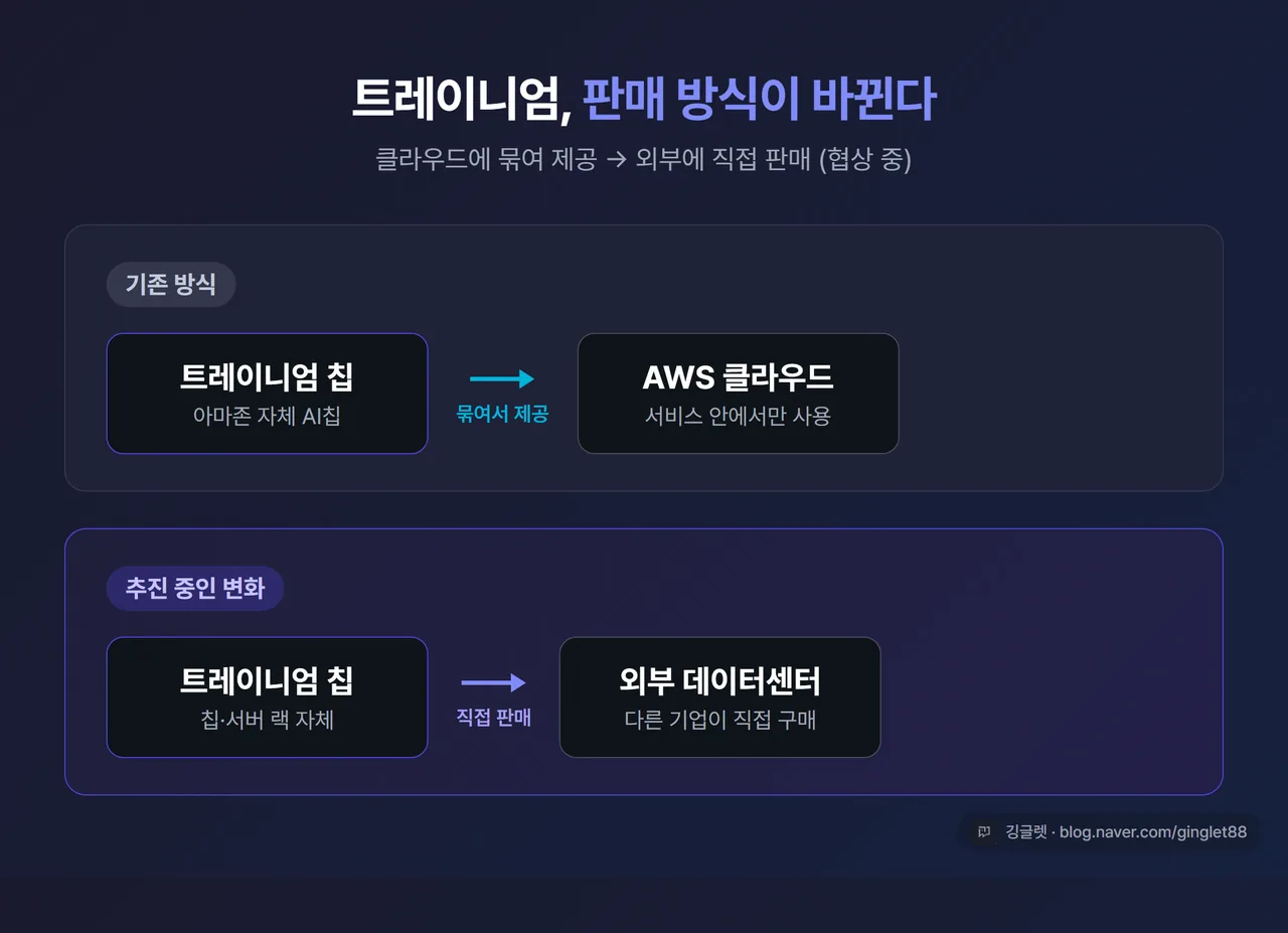 트레이니엄 외부 판매 방식 변화 도식 - 기존(트레이니엄 → AWS 클라우드에 묶여 제공) vs 변화(트레이니엄 → 외부 데이터센터에 직접 판매), 화살표로 두 흐름 비교