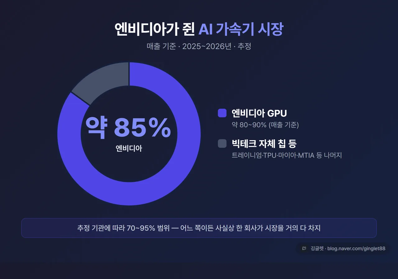 엔비디아 AI 가속기 시장 점유율 도넛 차트 - “약 80~90%(매출 기준, 2025~2026년, 추정)” 강조, 나머지를 빅테크 자체 칩 등으로 표시, 우측에 “추정 기관별 70~95% 범위” 캡션