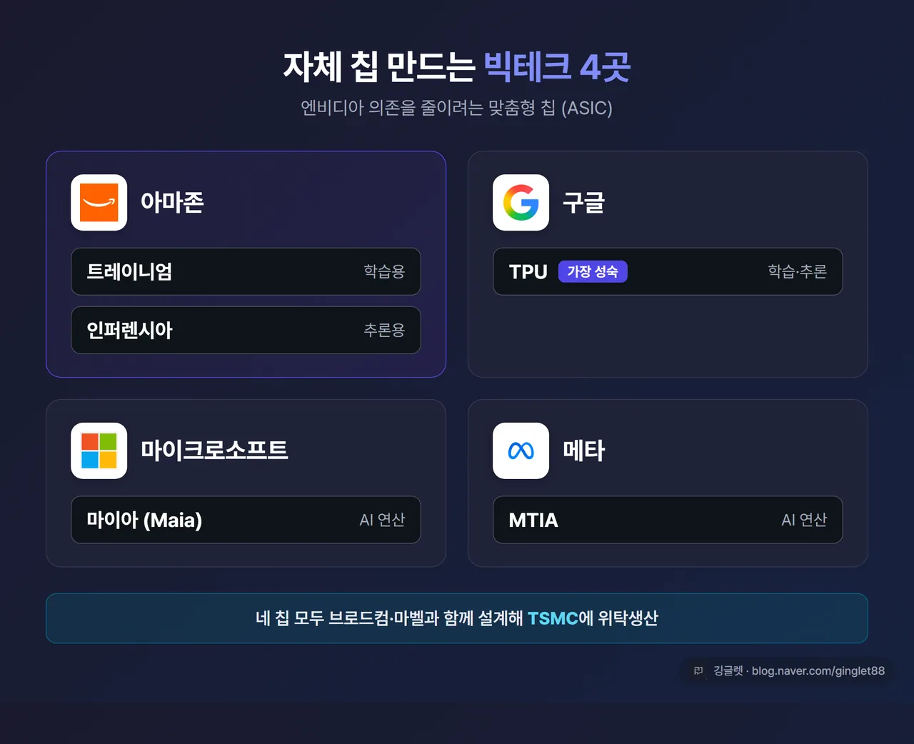 인포그래픽 - 빅테크 자체 칩 4진영 비교표, 아마존(트레이니엄/인퍼렌시아)·구글(TPU)·MS(마이아)·메타(MTIA), 각 칩의 용도 한 줄, 공통으로 TSMC 위탁생산 표시