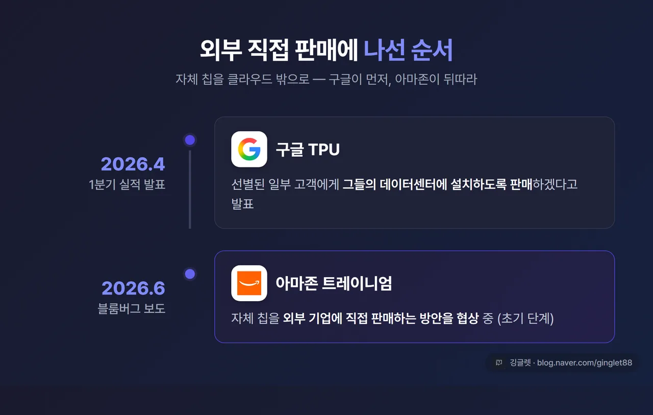 타임라인 인포그래픽 - “외부 직접 판매에 나선 순서”, 구글 TPU(2026년 4월, 선별 고객 판매 발표) → 아마존 트레이니엄(2026년 6월, 외부 판매 협상 추진), 두 사건을 시간순으로