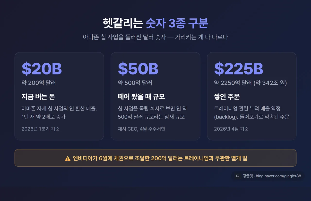 인포그래픽 - “헷갈리는 숫자 3종 구분” 카드, 세 칸으로: $20B(약 200억 달러)=자체 칩 사업 연 매출, 1년 새 약 2배 / $50B(약 500억 달러)=독립 회사로 봤을 때 잠재 규모, 재시 4월 주주서한 / $225B(약 2250억 달러, 약 342조 원)=누적 매출 약정, 4월 기준