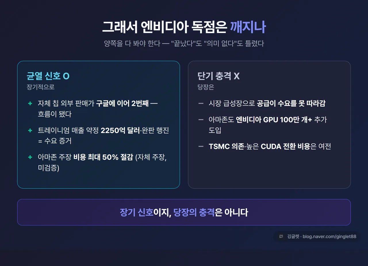 인포그래픽 - 균형 판단 양쪽 비교, 왼쪽 “균열 신호 O(장기)”: 자체 칩 외부 판매 2번째·약정 2250억 달러·비용 최대 50% 절감 주장 / 오른쪽 “단기 충격 X”: 시장 급성장으로 공급 부족·아마존도 엔비디아 GPU 100만개+ 도입·TSMC 의존·CUDA 전환 비용, 가운데 결론 한 줄 “장기 신호, 단기 충격 아님”