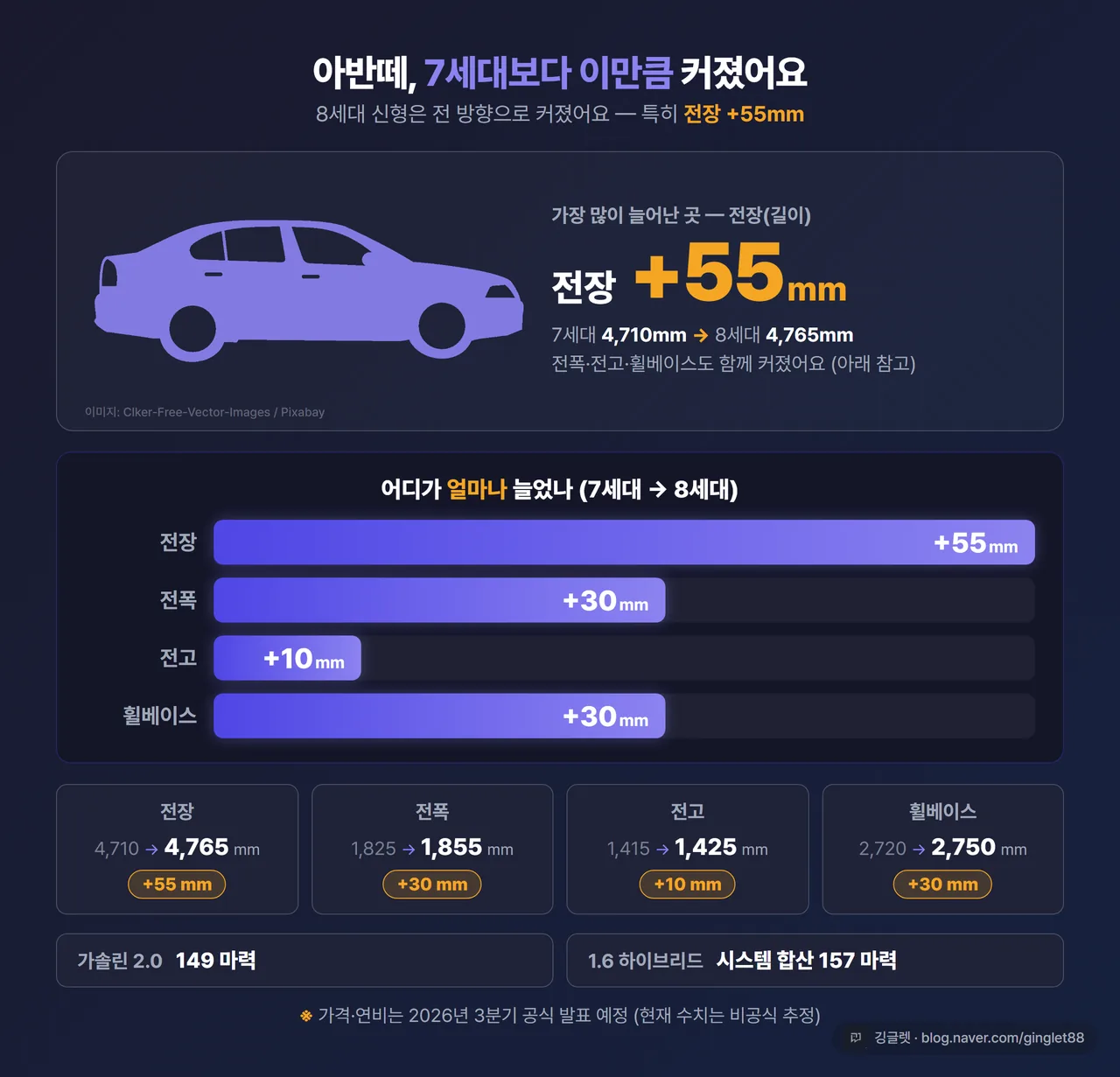 인포그래픽 - 아반떼 7세대 vs 8세대 제원 비교표 (전장 4710→4765mm, 전폭 1825→1855mm, 전고 1415→1425mm, 휠베이스 2720→2750mm), 파워트레인 가솔린 2.0 149마력 / 1.6 하이브리드 157마력