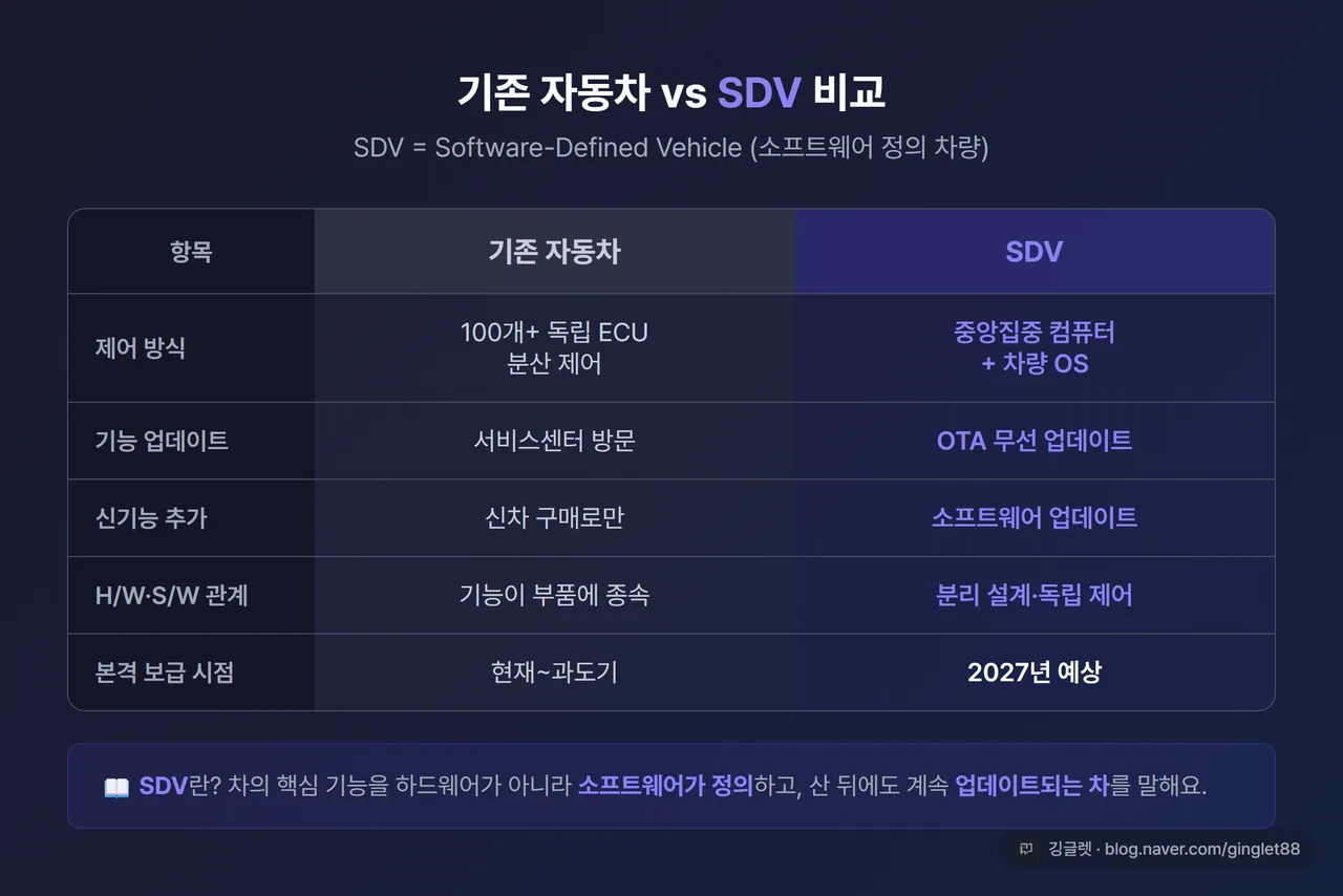 인포그래픽 - 기존 자동차 vs SDV 비교표 (제어 방식: 100개+ 독립 ECU vs 중앙집중 컴퓨터+차량 OS / 업데이트: 서비스센터 방문 vs OTA 원격 / 기능 추가: 신차 구매로만 vs 소프트웨어 업데이트)