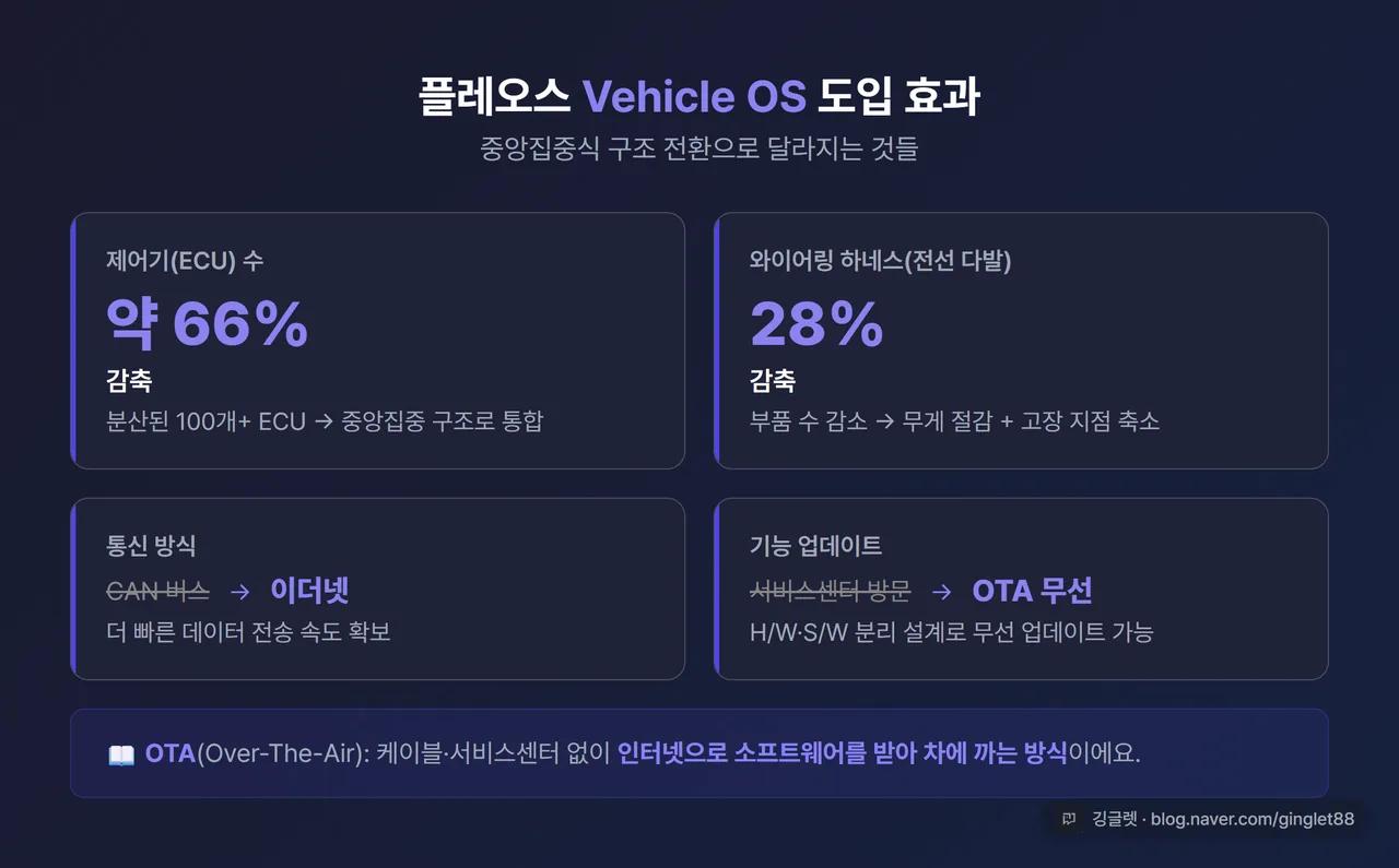 인포그래픽 - 플레오스 Vehicle OS 도입 효과: 제어기 약 66% 감축, 와이어링 하네스 28% 감축, 통신 방식 CAN→이더넷, 업데이트 서비스센터→OTA