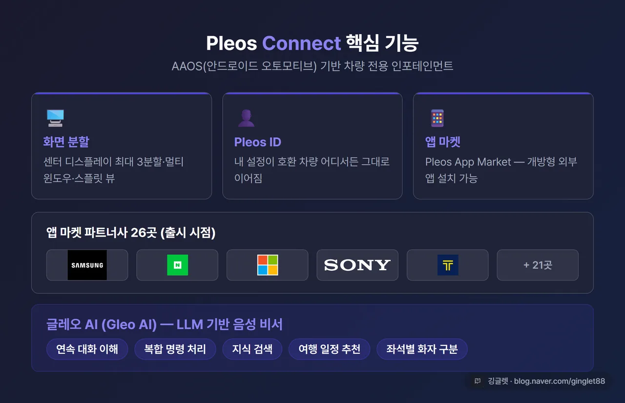 인포그래픽 - Pleos Connect 핵심: AAOS 기반 차량 전용 OS, 화면 최대 3분할, Pleos ID 프로필 이식, 앱 마켓 파트너사 26곳(삼성·네이버·MS·소니·카카오모빌리티), 글레오 AI 연속 대화·복합 명령