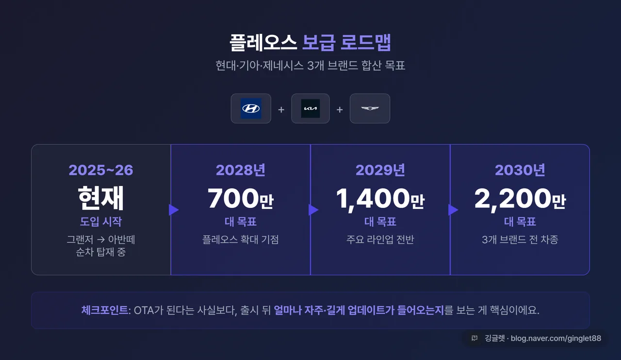 인포그래픽 - 플레오스 보급 로드맵 2028년 700만 대 → 2029년 1,400만 대 → 2030년 2,200만 대 (현대·기아·제네시스 합산)
