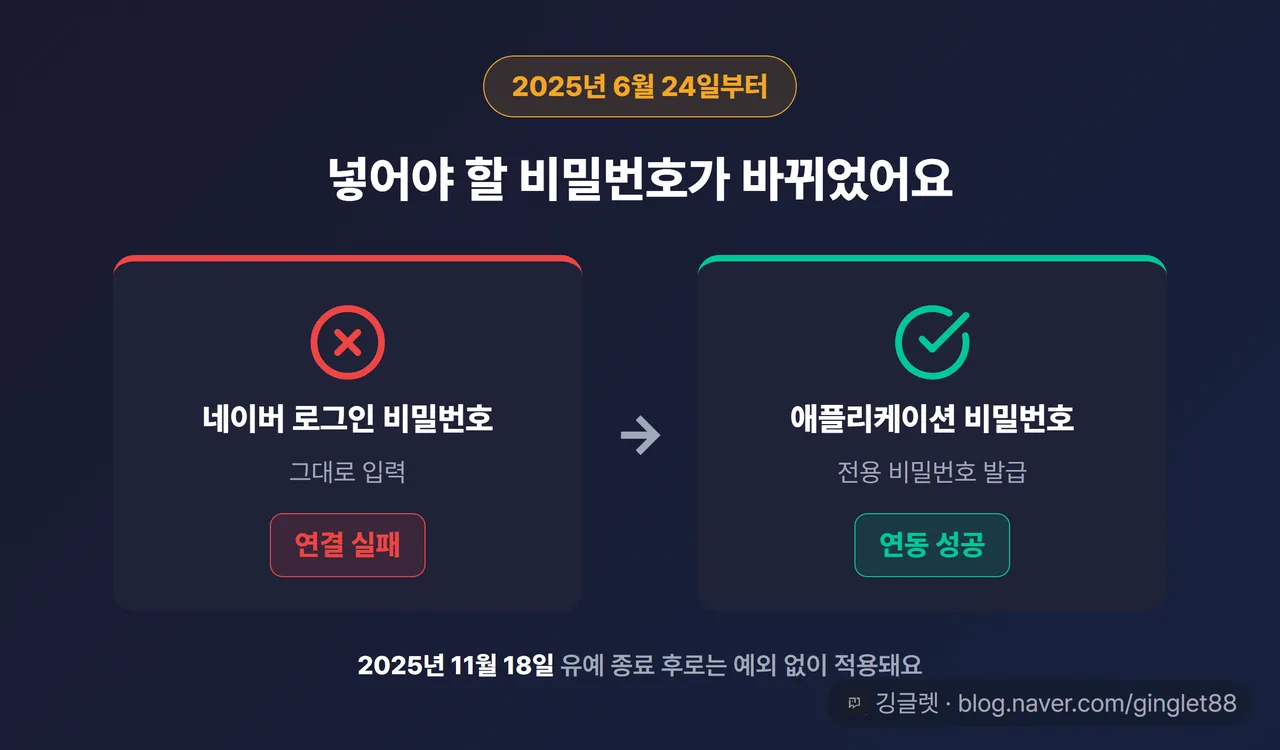 정책 변경 히어로 카드 — 상단 배지 “2025년 6월 24일부터”, 왼쪽 “네이버 로그인 비밀번호 → ❌ 연결 실패”, 오른쪽 “애플리케이션 비밀번호 → ✅ 연동 성공” 좌우 대비