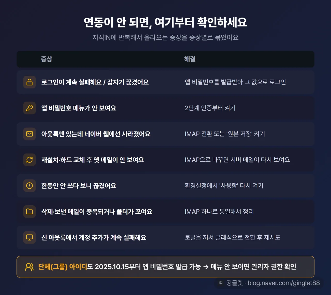 안 될 때 체크리스트 표 — 증상→원인→해결 7행(로그인 반복 실패/앱 비밀번호 메뉴 없음/웹에서 메일 사라짐/옛 메일 안 보임/90일 미사용/폴더 꼬임·중복/신 아웃룩 실패) + 하단 주의 밴드 “단체(그룹) 아이디도 2025.10.15부터 앱 비밀번호 발급 가능 → 메뉴 안 보이면 관리자 권한 확인”