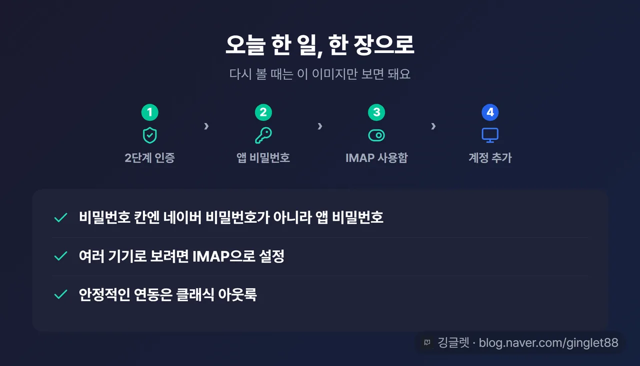한 장 총정리 카드 — 상단 4단계(2단계 인증 → 앱 비밀번호 → IMAP ‘사용함’ → 아웃룩 계정 추가) + 하단 핵심 체크 3가지(비밀번호 칸엔 앱 비밀번호 / 여러 기기로 보면 IMAP / 안정 연동은 클래식 아웃룩) 체크리스트형