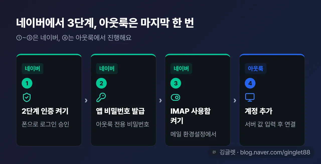 연동 4단계 로드맵 — ①네이버 2단계 인증 켜기 ②애플리케이션 비밀번호 발급 ③네이버 메일 IMAP/SMTP ‘사용함’ ④아웃룩 계정 추가. 가로 스텝 다이어그램, ①~③ 위에 “네이버에서” ④ 위에 “아웃룩에서” 구간 라벨
