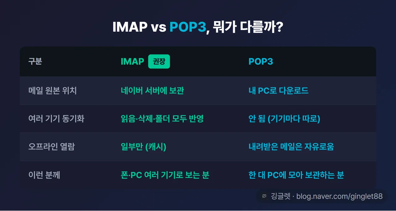 IMAP vs POP3 비교표 — 메일 원본 위치(서버 보관/PC 다운로드)·여러 기기 동기화(⭕/❌)·오프라인 열람·이런 분께 4행, IMAP 열 상단에 ‘권장’ 배지