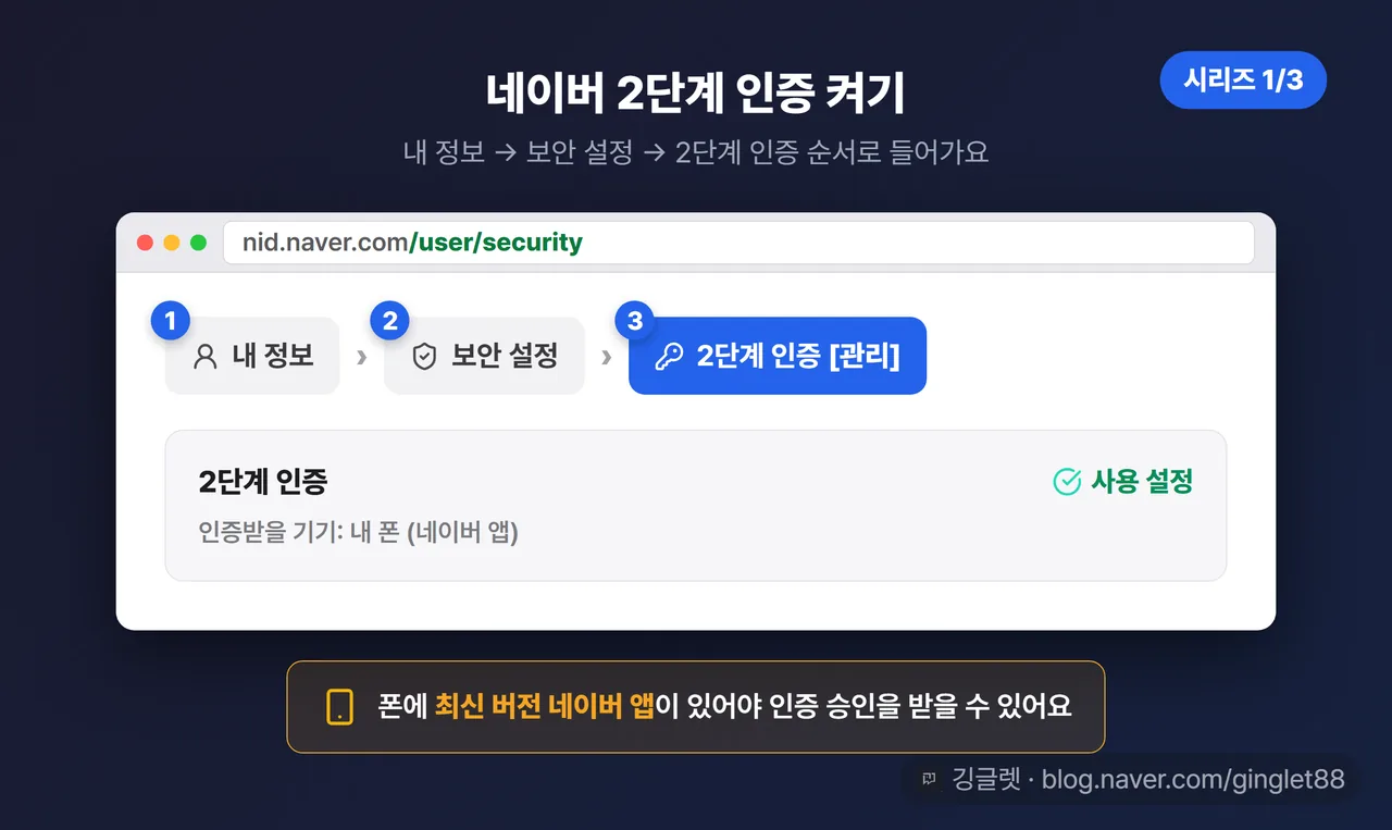 네이버 2단계 인증 켜기 경로 UI 목업 (시리즈 1/3) — 내 정보 → 보안 설정 → 2단계 인증 [관리] 화면에 ①②③ 콜아웃, 하단에 “폰에 최신 네이버 앱 필요” 안내 밴드