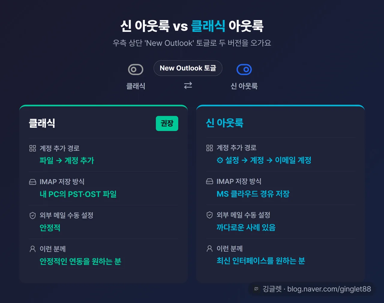 신 아웃룩 vs 클래식 아웃룩 비교 카드 — 계정 추가 경로(설정⚙→계정/파일→계정 추가)·IMAP 저장 방식(MS 클라우드 경유, MS 서버에도 저장/내 PC의 PST·OST에 저장)·외부 메일 수동 설정(까다로운 사례 있음/안정적)·이런 분께 4행 + 우측 상단 ‘New Outlook’ 토글 그림