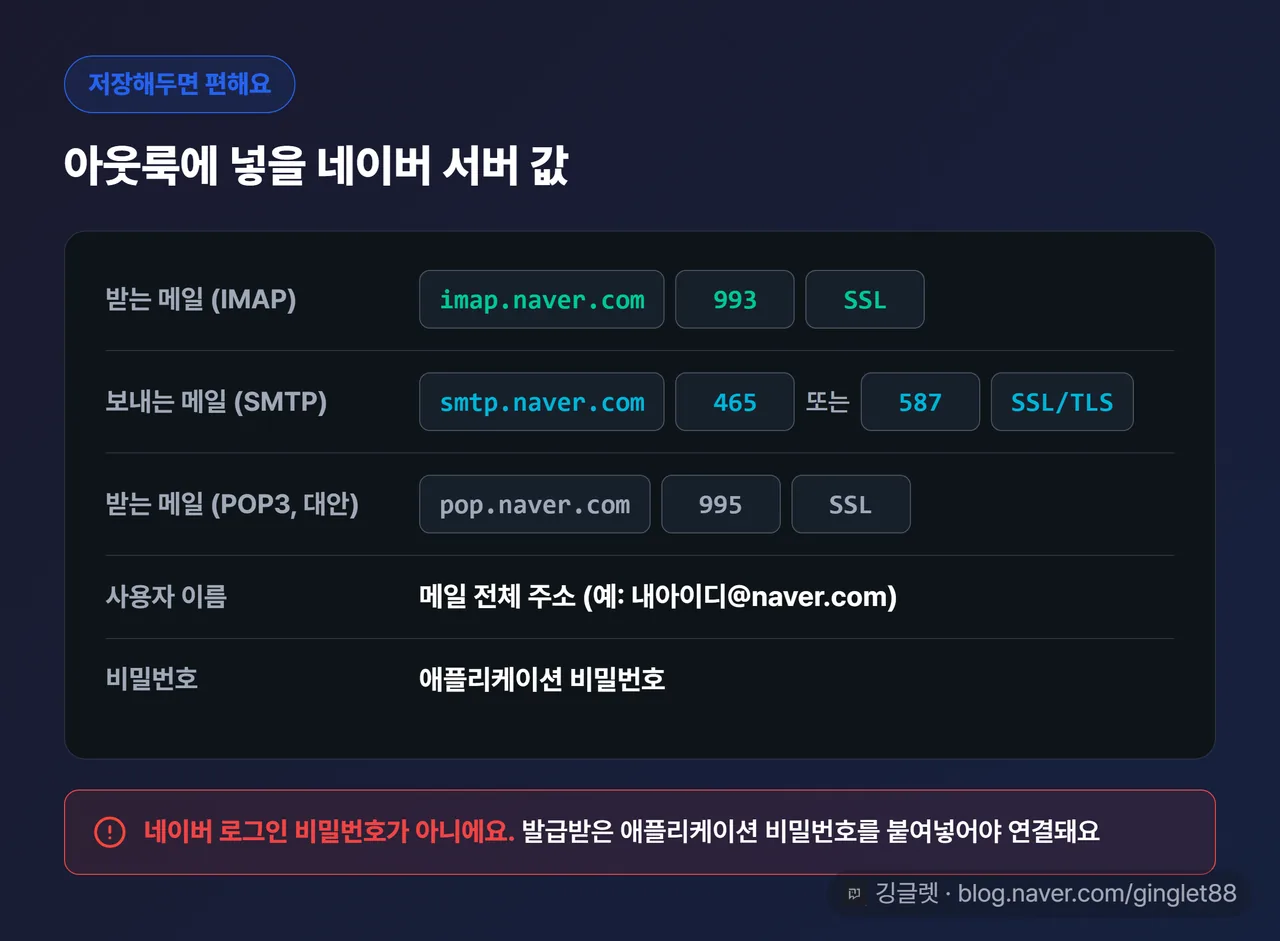 아웃룩 입력용 네이버 서버 설정값 정리표 — IMAP imap.naver.com·993·SSL / SMTP smtp.naver.com·465(또는 587)·SSL / POP3 pop.naver.com·995·SSL / 사용자 이름=메일 전체 주소 / 비밀번호=애플리케이션 비밀번호. 상단에 ‘저장해두면 편해요’ 배지