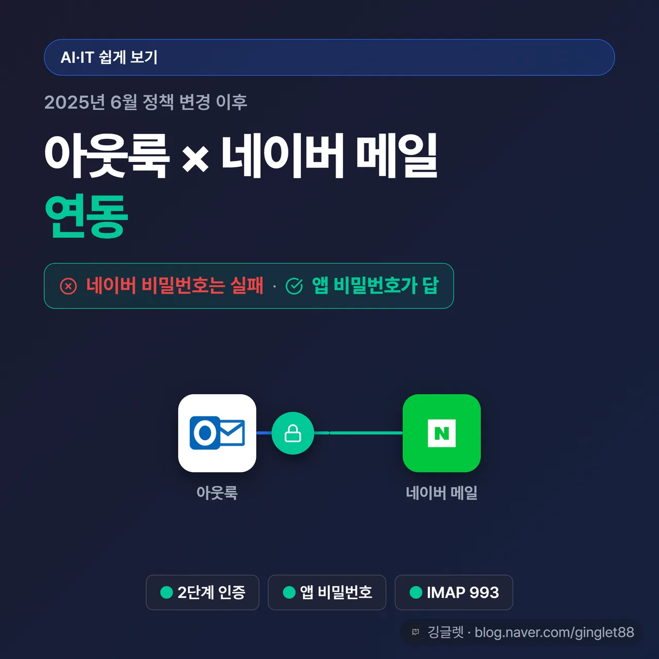 썸네일 — 어두운 네이비 배경에 큰 흰 글씨 “아웃룩 × 네이버 메일 연동”, 아래 그린 포인트로 “네이버 비밀번호는 실패 · 앱 비밀번호가 답”. 아웃룩 봉투 아이콘과 네이버 메일 봉투 아이콘을 연결선으로 잇고 가운데 자물쇠 아이콘